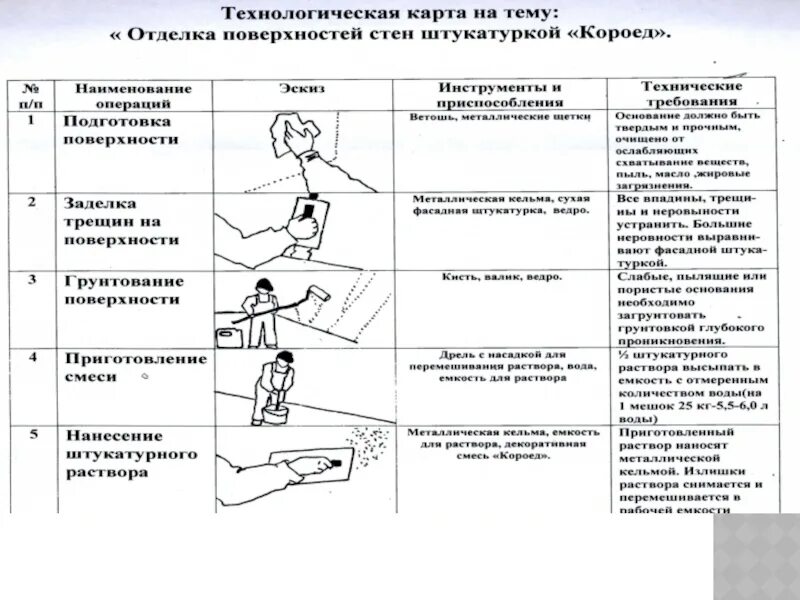 Образец технологической карты при штукатурно малярных работ Открытый урок производственного обучения "Нанесение декоративной штукатурки Диам