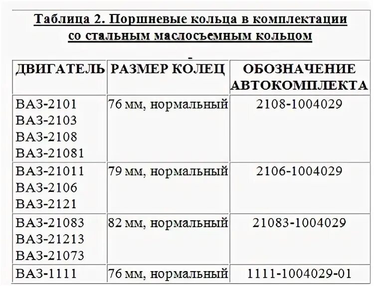 Ремонтные размеры поршней ваз. Таблица поршневых колец ВАЗ. Двигатель ВАЗ 2103 диаметр поршня. Диаметр поршневых колец ВАЗ 2103. Поршневые кольца ВАЗ 2103 таблица.