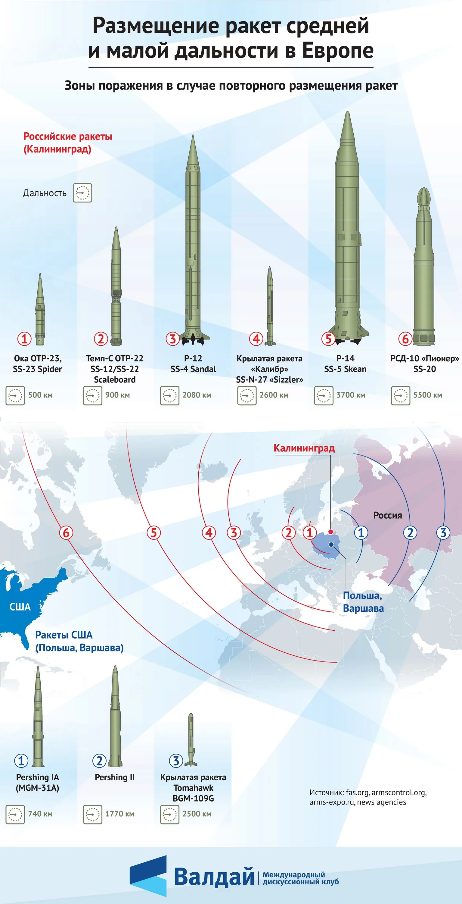 Ядерные ракеты нато. Баллистические ракеты США малой дальности. Радиус действия ядерной ракеты США. Ракеты малой и средней дальности НАТО. Радиус действия баллистических ракет России.
