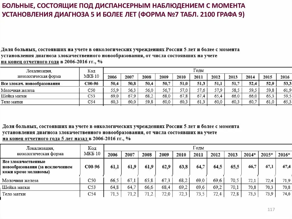 Учет в учреждениях здравоохранении. • Показатель доли больных, состоящих на диспансерном учете;. Расчет доли больных состоящих на диспансерном учете.