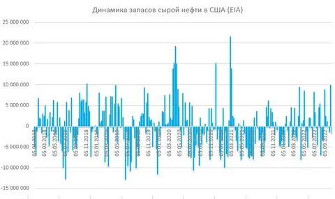 запасы нефти сегодня
