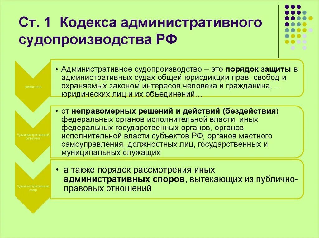 Административное судопроизводство. Кодекс административного судопроизводства. Заинтересованное лицо в административном судопроизводстве. Рассматриваемые дела административного судопроизводства. Споры административного судопроизводства