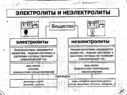 Химия 9 класс какие вещества называют электролитами
