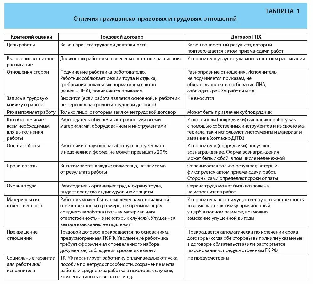 Разница между договором ГПХ И трудовым договором. Разница между трудовым и гражданско-правовым договором. Отличия между трудовым и гражданско-правовым договором. Отличие договора ГПХ от трудового договора таблица. Смежный гражданско правовой договор