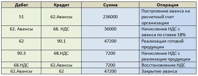 Авансы полученные проводки. Получен аванс от покупателя проводки. Авансы выданные проводки. Получен аванс от заказчика проводка.