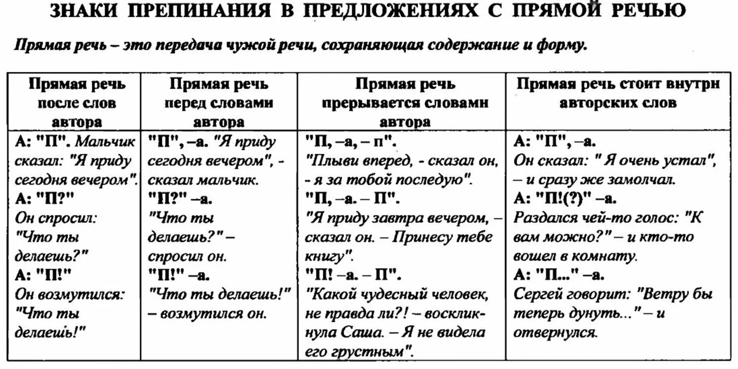 Предложения с прямой речью с фразеологизмами. Знаки припинания при прям Ой реч. Знаки препинания при прямой речи и диалоге. Схема знаков препинания при прямой речи таблица. Таблица пунктуация при прямой речи правило.