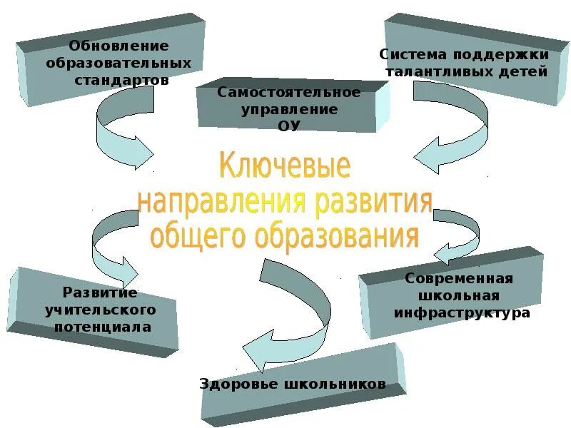 Темы проектов развития школы