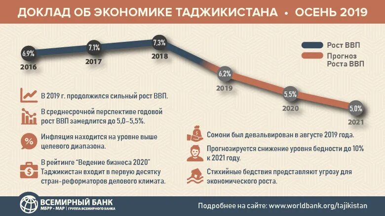 Рост экономики Таджикистана. Отрасли экономики Таджикистана. Структура экономики Таджикистана. ВВП Таджикистана 2020. Сайт экономики россии