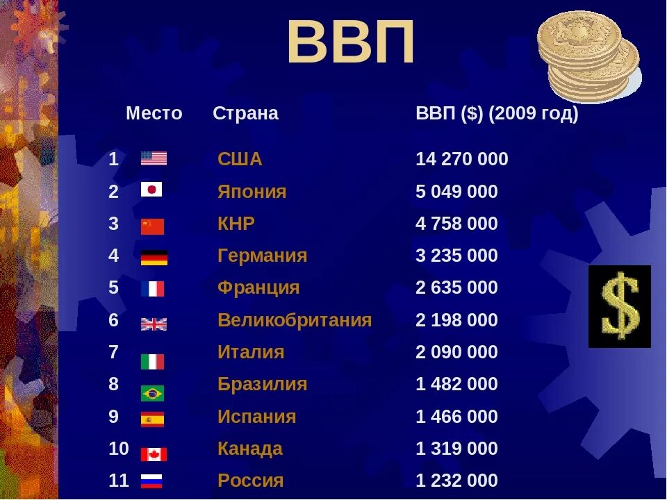 ВВП стран. ВВП по странам. ВВП России место в мире. Пятидесяти стран