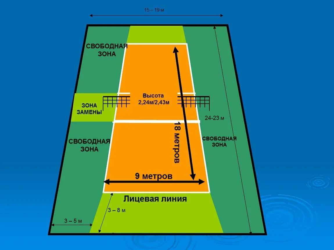 Правила игры зона. Волейбольная площадка схема с зонами. Зоны поля в волейболе. Передняя зона на волейбольной площадке. Зона.