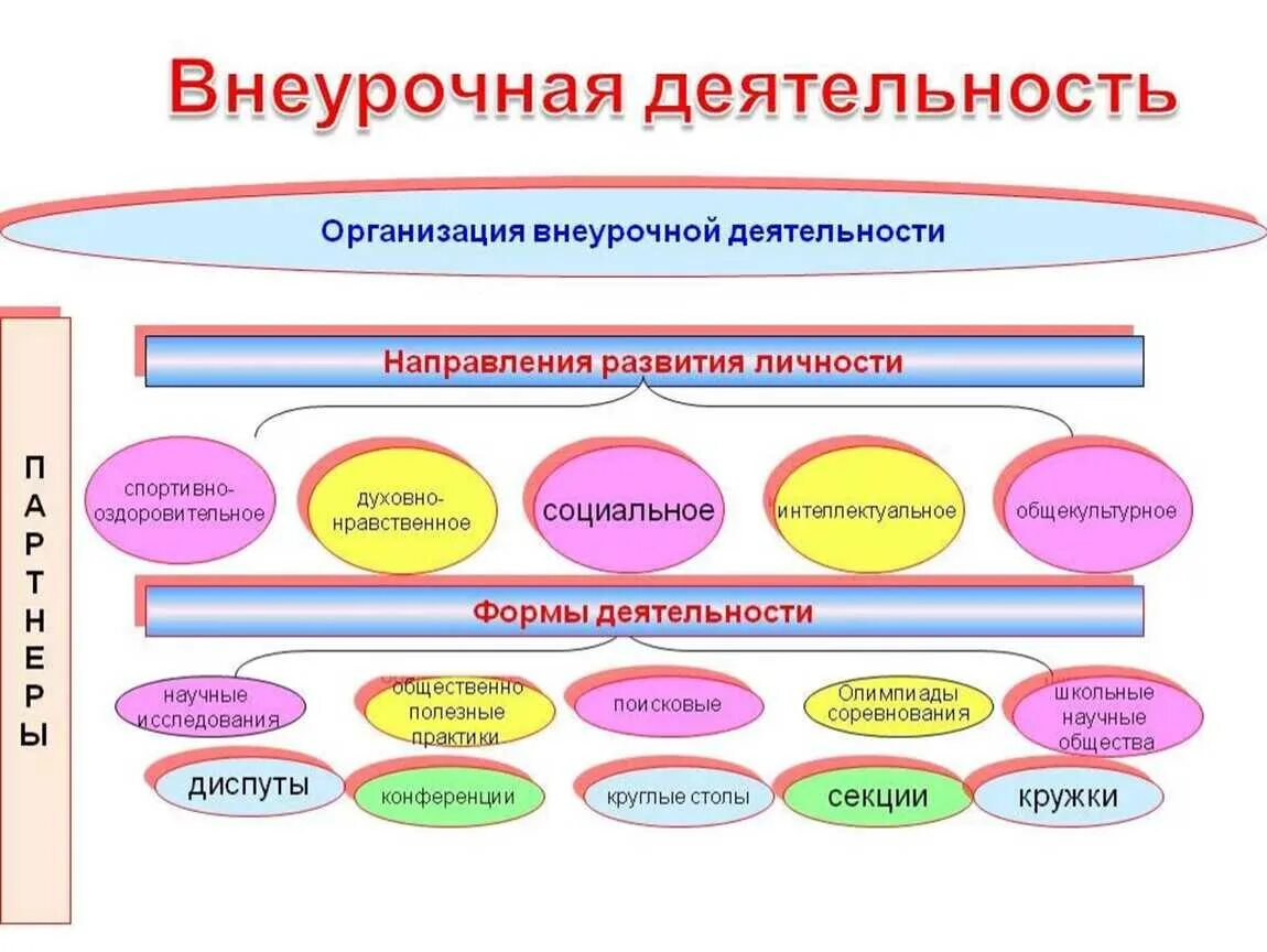 Учебная деятельность и ее организация. Организация видов внеурочной деятельности в начальной школе. Направления внеурочной деятельности по ФГОС. Формы проведения внеурочной деятельности в начальной школе по ФГОС. Формы организации внеурочной деятельности в начальной школе.