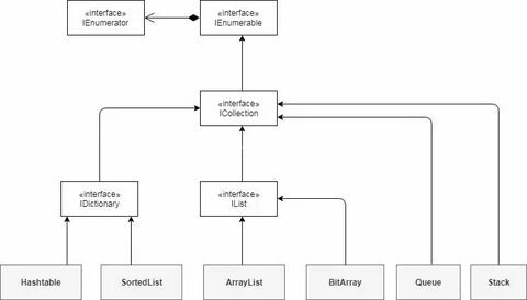 Ienumerable c