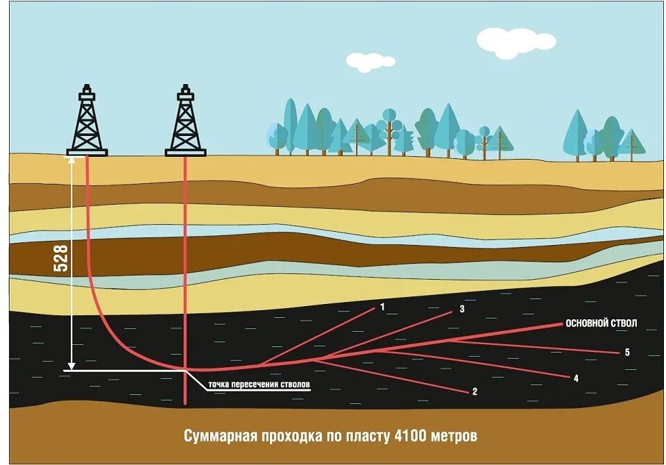 Газ угольных месторождений. Юрский водоносный горизонт. Добыча каменного угля. Кустовые площадки нефтяных скважин. Восточно-горнорудная компания сахалин.