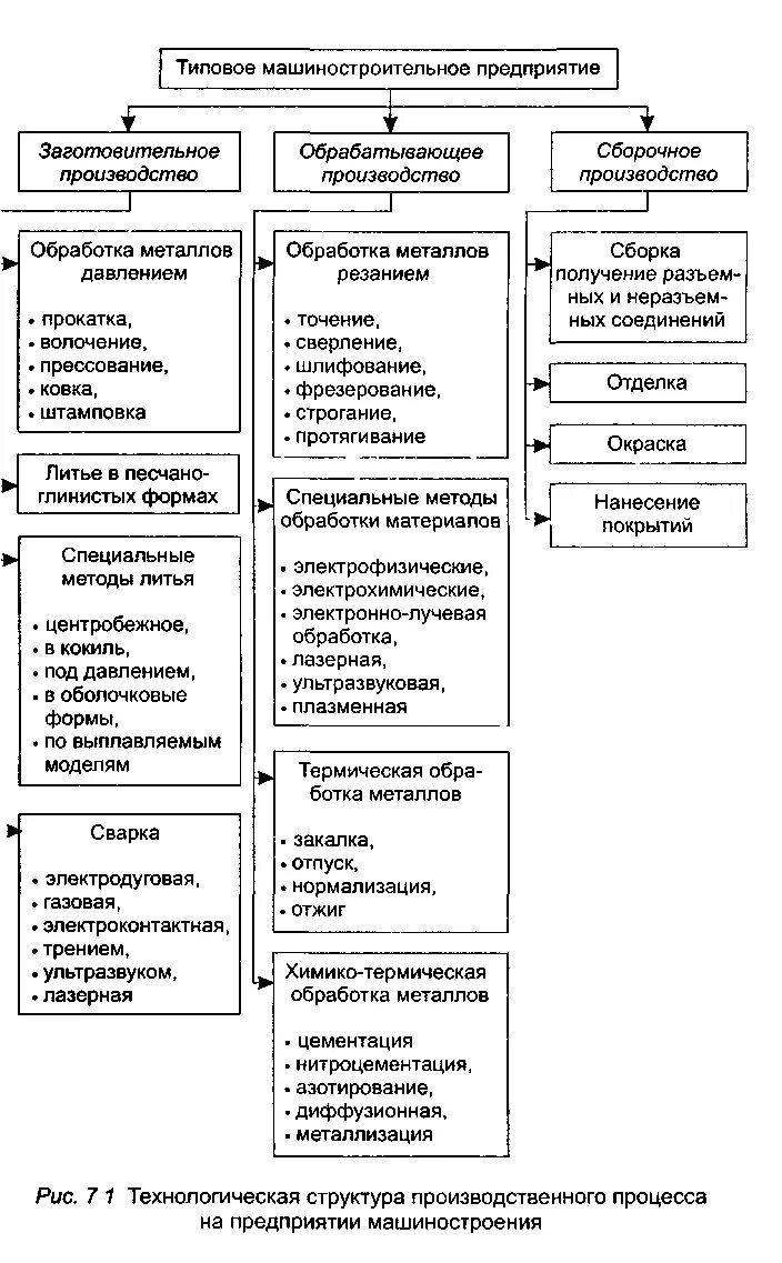 Технологического процесса машиностроительного предприятия. Технологическая схема производства машиностроения. Технологическая схема машиностроения. Схема структуры производственного процесса. Технологического процесса машиностроительного предприятия.