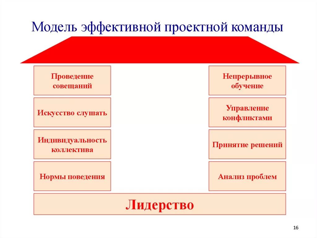 Формирование проектной команды. Построение эффективной команды. Формирование эффективной команды. Модель управления командой. Организация эффективной команды