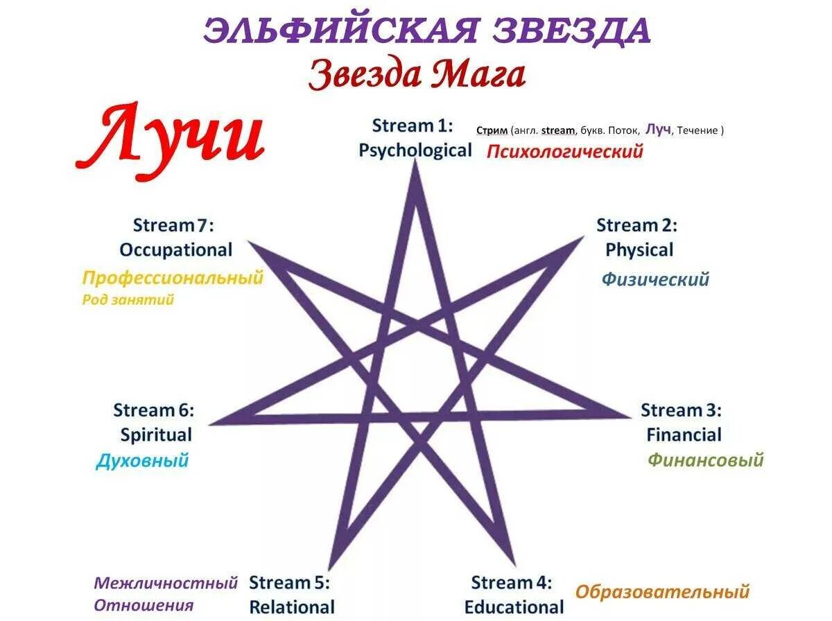 Звезда общее значение. Семиконечная звезда магов талисман. пентаграмма семиконечная звезда. семиконечная эльфийская звезда. семиконечная чигирь-звезда..