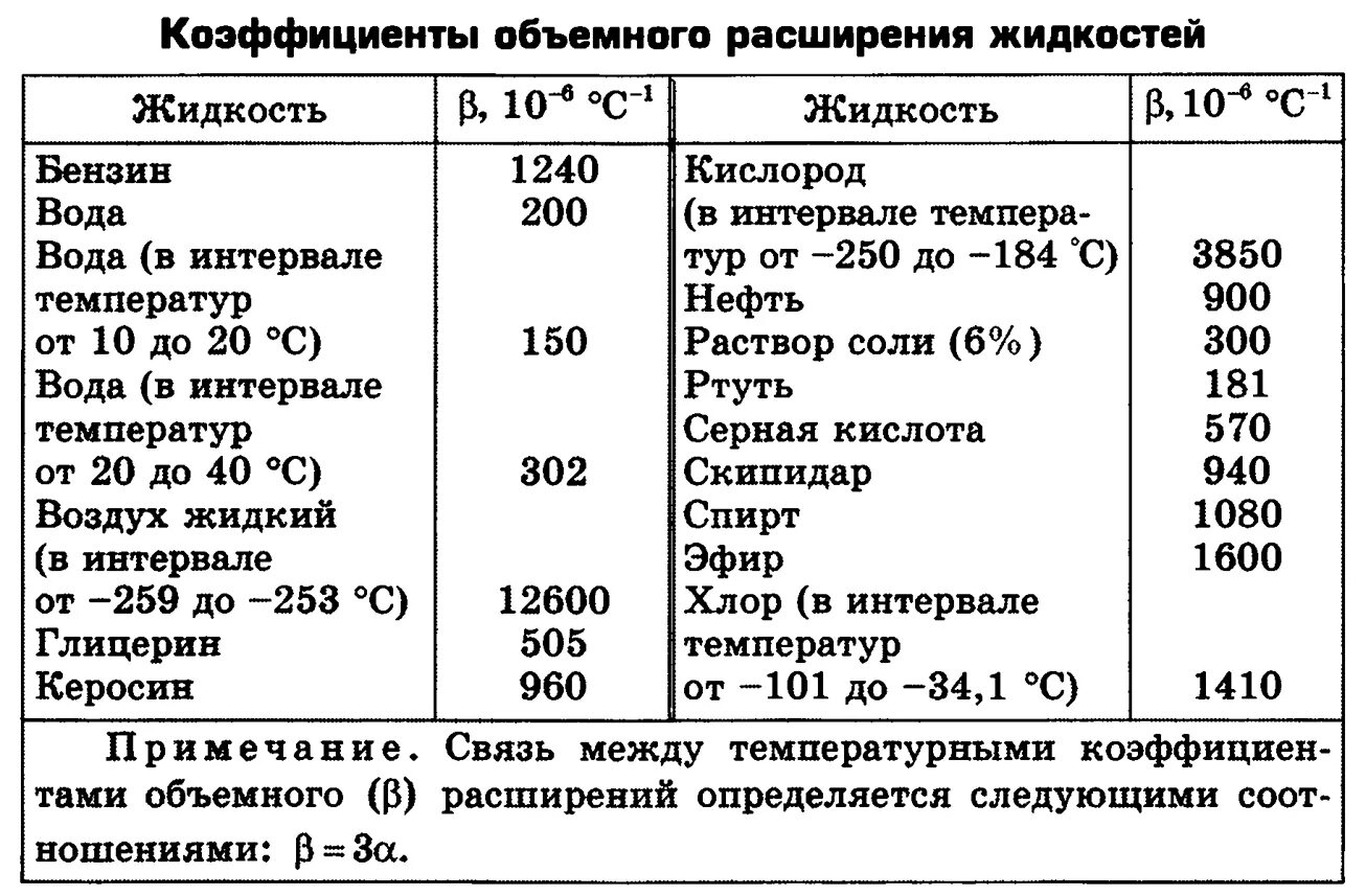 Коэффициент объемного расширения жидкости. Коэффициент термического объемного расширения жидкости. Коэффициент объемного теплового расширения. Коэффициент объемного расширения воды. Объемное расширение при нагревании