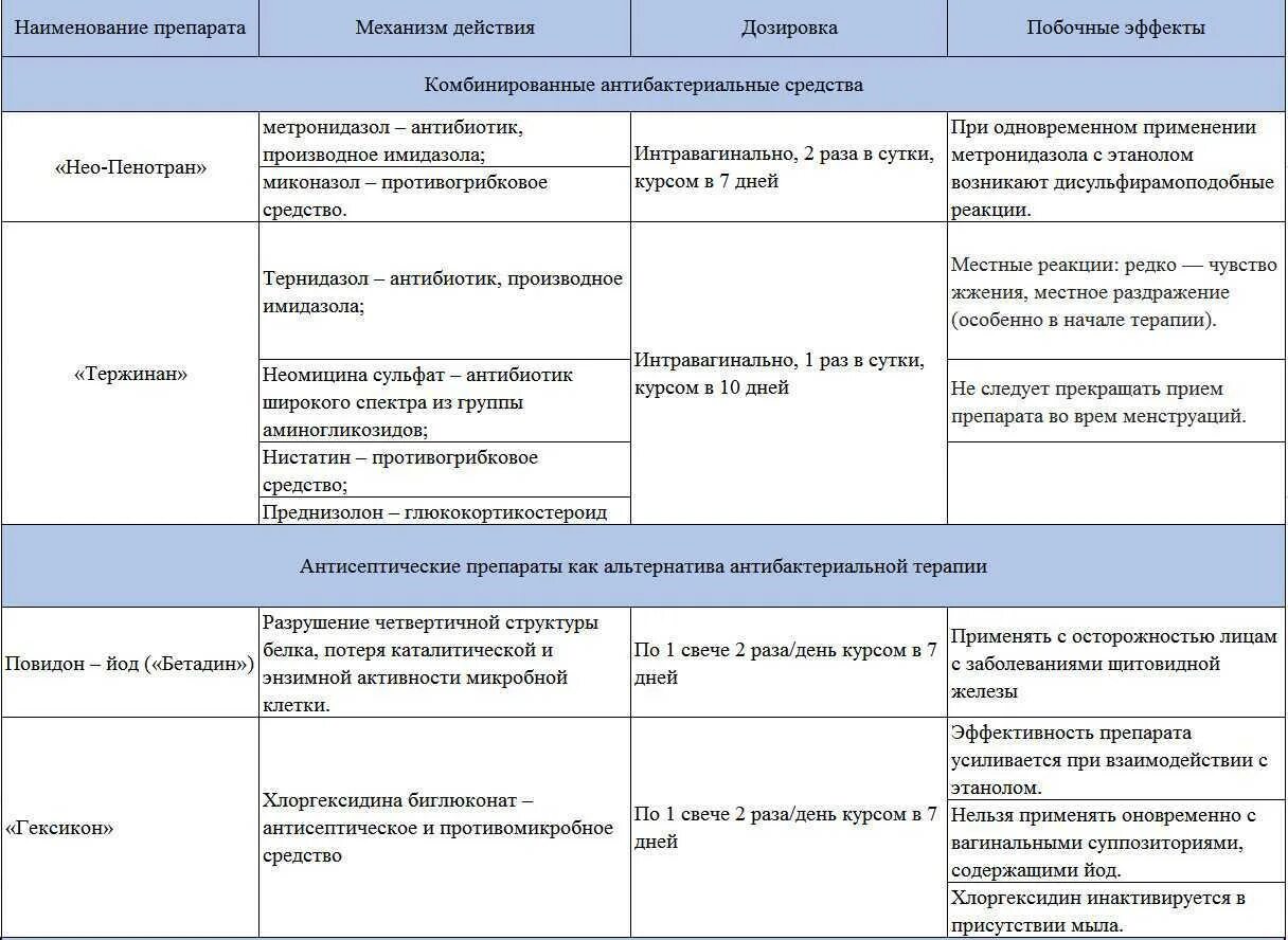 После антибиотиков появилась молочница. Схема терапии бактериального вагиноза. Бактериальный вагиноз схема лечения препараты. Лечение бактериального вагиноза схема лечения. Лечение кольпита у женщин препараты схема.