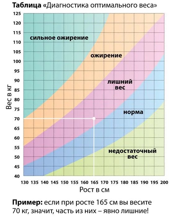 Идеальный вес при 175. Индекс массы тела таблица для женщин. Нормальный вес для девушки. Норма роста весы для девушек. Вес при росте.