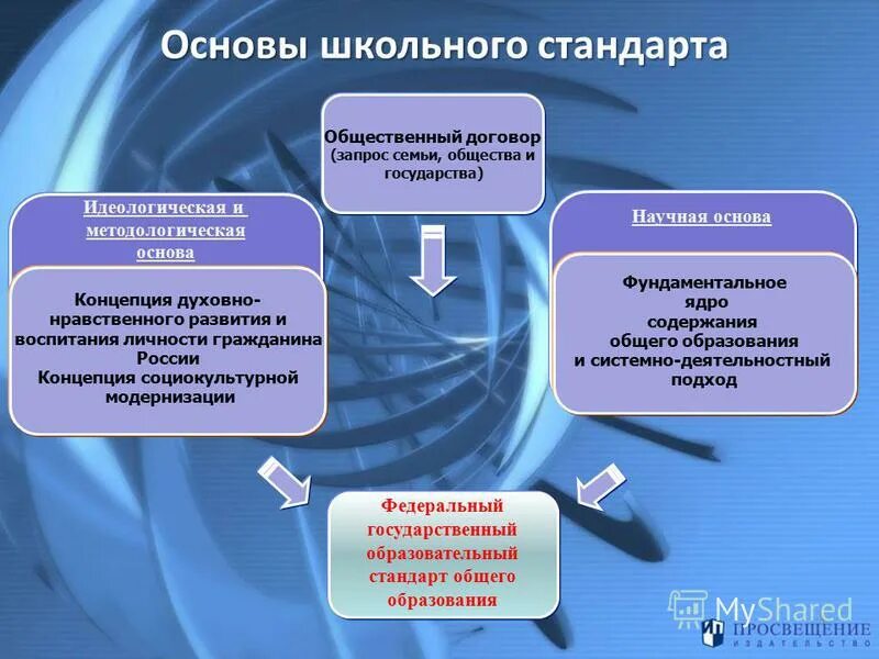 Стандарты школьного образования. Школьный стандарт. стандарты в школе. государственный стандарт школа. школа основа.