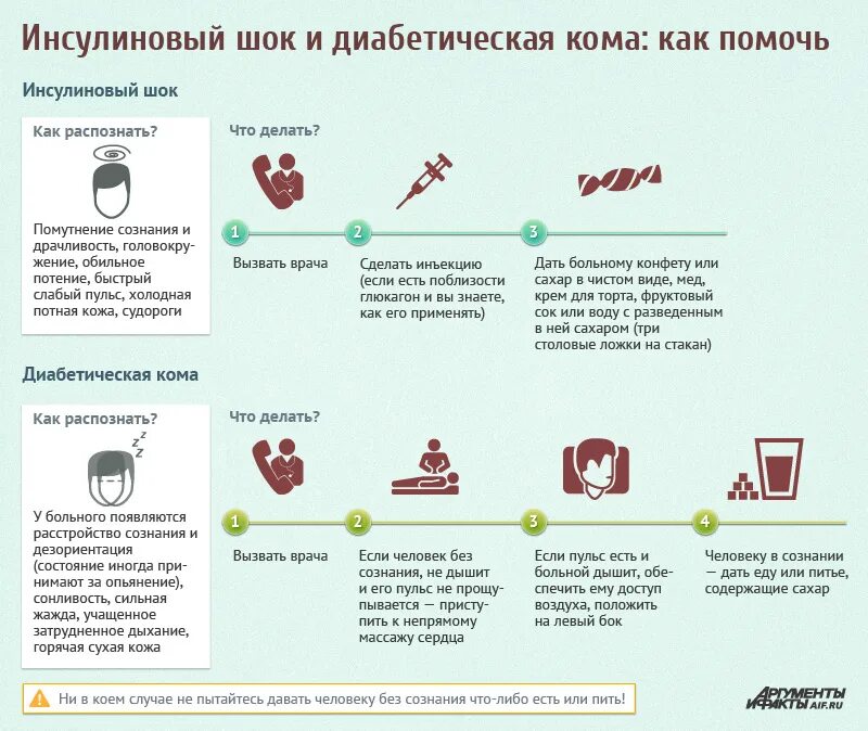 Первая помощь при сахарном диабете алгоритм. Алгоритм неотложной помощи при сахарном диабете 1 типа. Кома при сахарном диабете первая помощь. Первая помощь при гипергликемической коме при сахарном диабете.