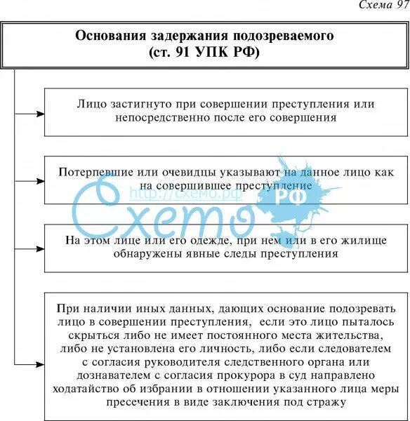 174 упк. Ст 91 УПК основания задержания. Порядок задержания подозреваемого в уголовном процессе схема. Схема задержания подозреваемого УПК. Основания задержания подозреваемого таблица.