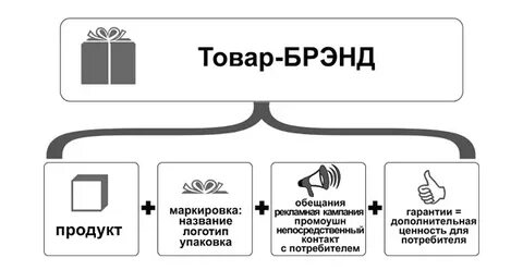 Товара данной категории