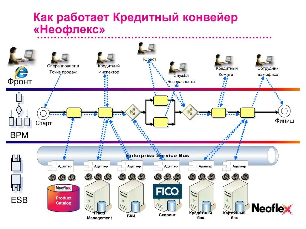 Кредитный конвейер для юридических лиц. Кредитный конвейер для банка. Кредитный конвейер схема. Розничный кредитный конвейер.