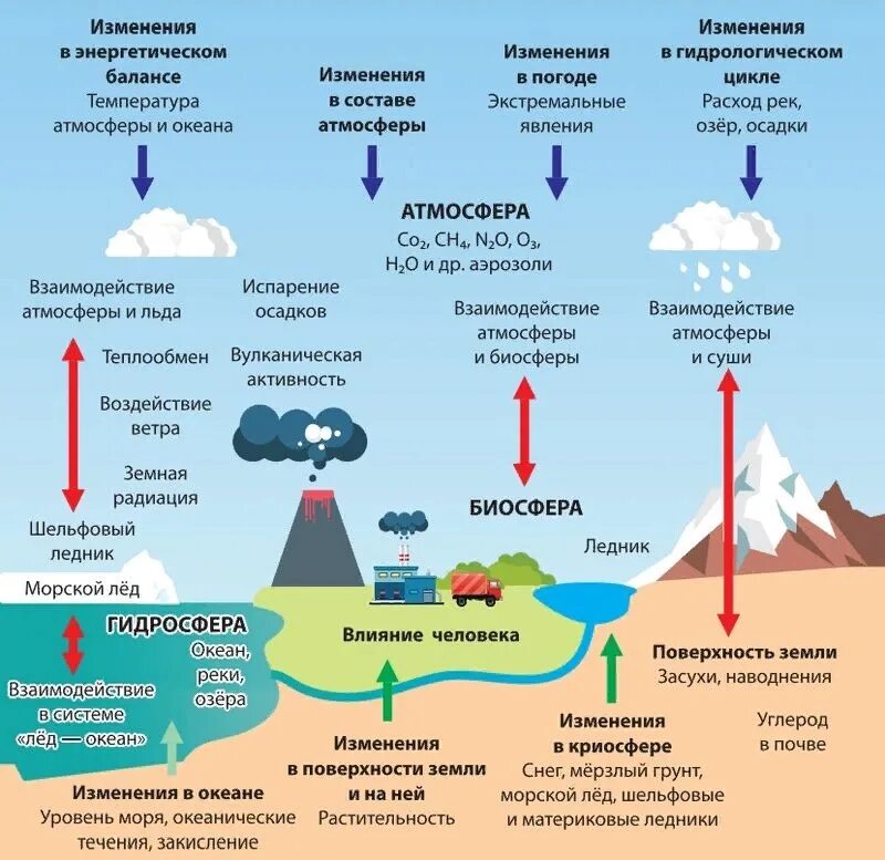 Современные глобальные изменения климата. Причины и следствия изменения климата. Предпосылки изменения климата. Изменение климата предпосылки и последствия. Климатические изменения причины.