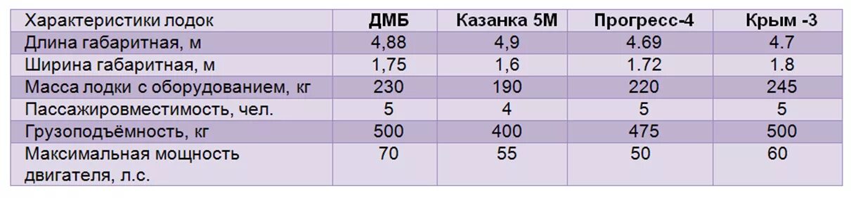 Габариты лодки Прогресс 4м. Лодка Прогресс 4 технические характеристики. Ширина лодки Прогресс 4. Габариты моторной лодки Прогресс 4. Сколько лет прогрессу