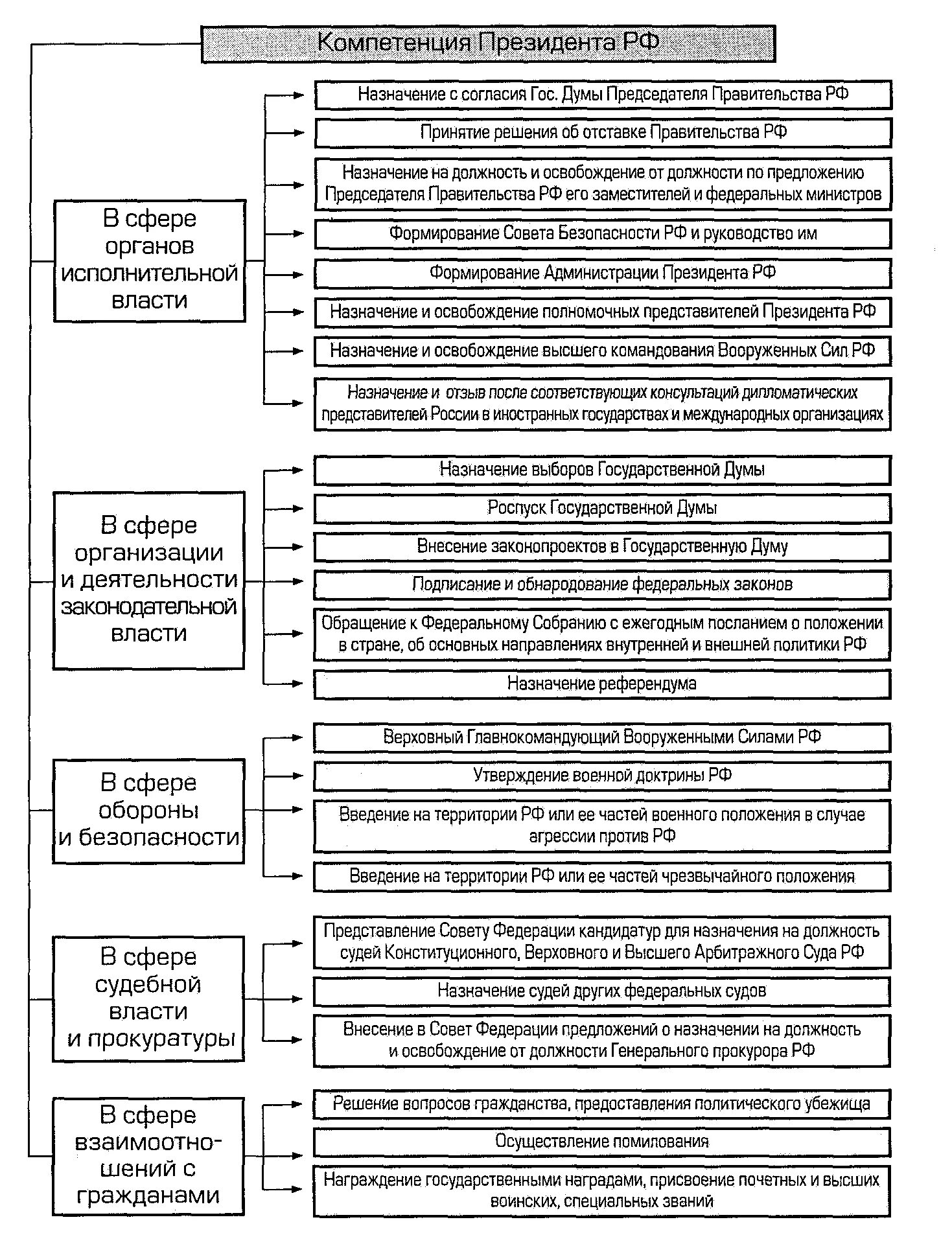 Схема основные полномочия президента Российской Федерации. Полномочия президента РФ по Конституции таблица. Схема полномочия президента РФ по Конституции. Полномочия органов власти РФ по Конституции таблица. Функции президента правительства совета