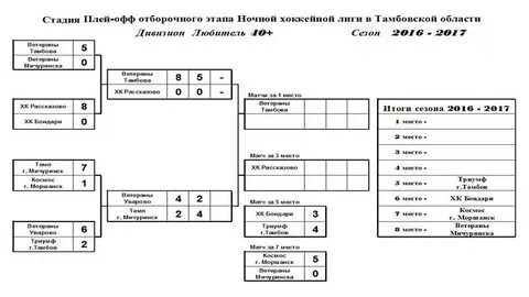 Графики игр плей офф