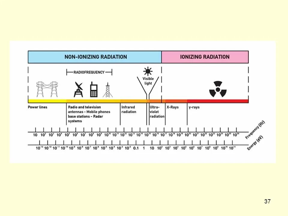 Ионизирующее излучение частота. Non ionizing radiation. ionizing radiation. ionizing rays. ионизирующее излучение.