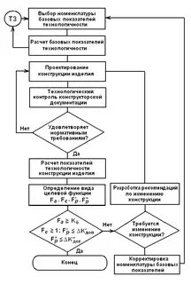 Отработка конструкции на технологичность