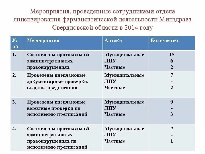 Результаты деятельности здравоохранения. Отдел лицензирования. Фармацевтическая деятельность Минздрава примеры. Отдел лицензирования сотрудники. Список сотрудников Минздрава Свердловской области.