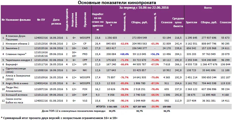 График кинопроката. Результат проката