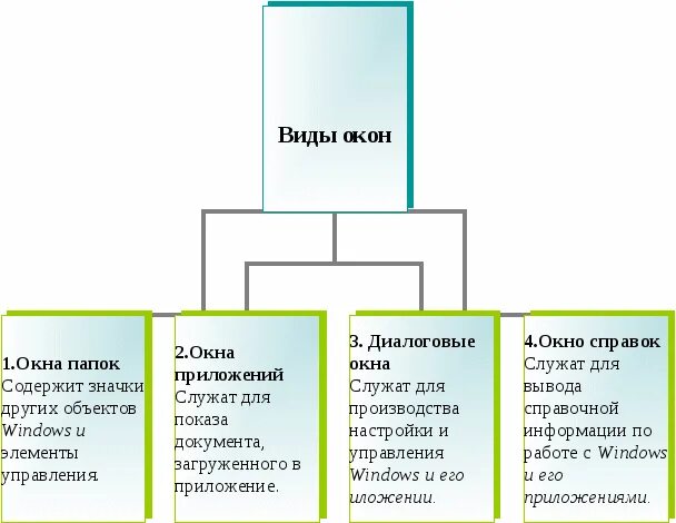 Структура окна операционной системы windows. Общий вид окна программы. Типы окон в windows. Структура оки. Строение окна программы.