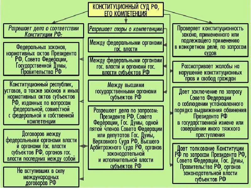 Строй производство. Полномочия конституционного суда РФ таблица. Полномочия конституционного суда РФ схема. Конституционный суд РФ полномочия схема. Полномочия органов конституционного контроля в РФ.