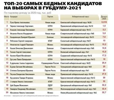 Какой город бедный