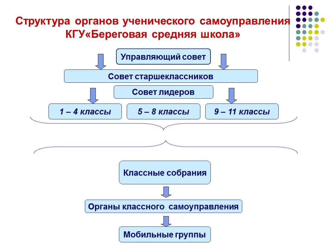 Кто входит в органы самоуправления. Модель ученического самоуправления. игровая модель ученического самоуправления. модель ученического самоуправления в 1 классе.
