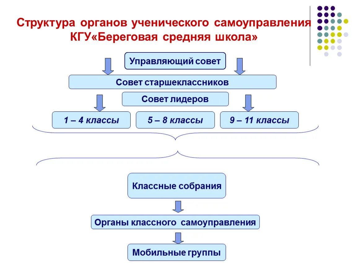 Модель ученического самоуправления. Органы местного самоуправления Калининградской области. Игровая модель ученического самоуправления. Интересные модели ученического самоуправления. Модель органа самоуправления