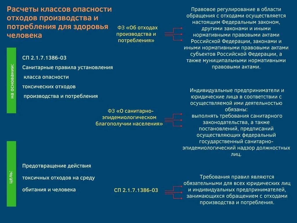 Россия токсична. Отходы по классам опасности токсичные. Классы опасности отходов производства и потребления. Классы опасности токсических отходов. Отходами i и II классов опасности.