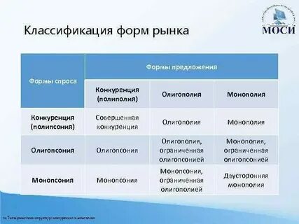 Виды рынков монополия