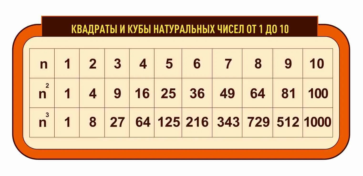 Кубы от 1 до 10. Таблица квадратов и кубов чисел от 1 до 10. Таблица квадратов и кубов натуральных чисел от 1 до 20. Таблица квадратов и кубов. Таблица квадратов и кубов до 10.