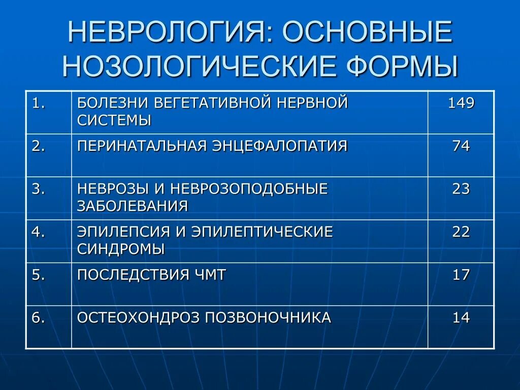 Основные нозологические формы. Заболевания (по нозологическим формам). Нозологические группы заболеваний. Основные нозологические формы заболеваний.