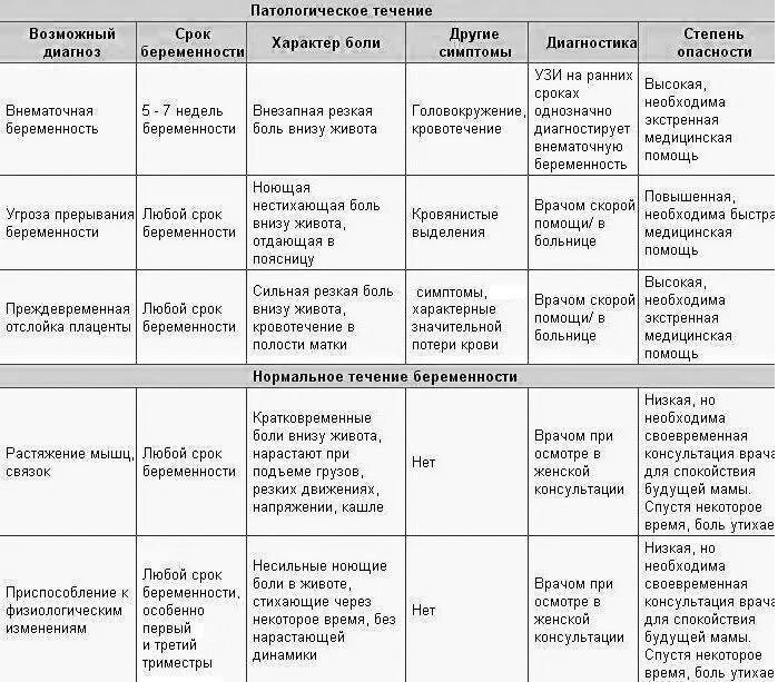 Врачи в первом триместре. Боли внизу живота при беременности 1 триместр. При беременности болит низ живота на ранних сроках. Болит низ живота при беременности. Тянущие боли в животе на ранних сроках.