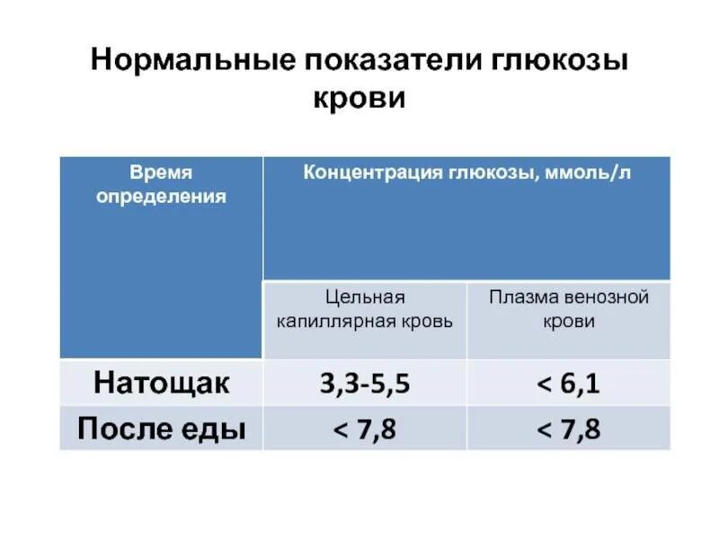 Норма приема глюкозы. Показатели уровня Глюкозы в крови. Концентрация Глюкозы в крови в норме. Нормальные показатели уровня Глюкозы в крови. Таблица повышения сахара в крови.