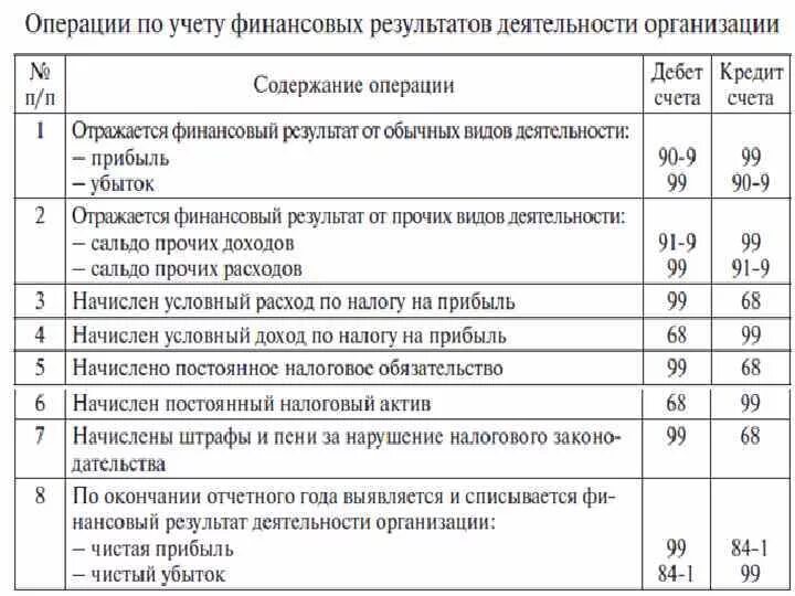 Выручка от продажи продукции отражается. Основные проводки по учету финансовых результатов. Операции по учету финансовых результатов деятельности организации. Счет учета финансовых результатов организации. Отражение счета бухгалтерского учета финансовых результатов.