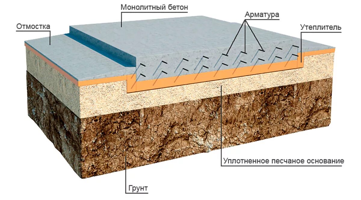 Монолитные грунты. Утепленная плита 200мм фундаментная. Плита фундаментная технология 200мм. Пирог фундаментной монолитной плиты. Монолитный плитный фундамент технология.