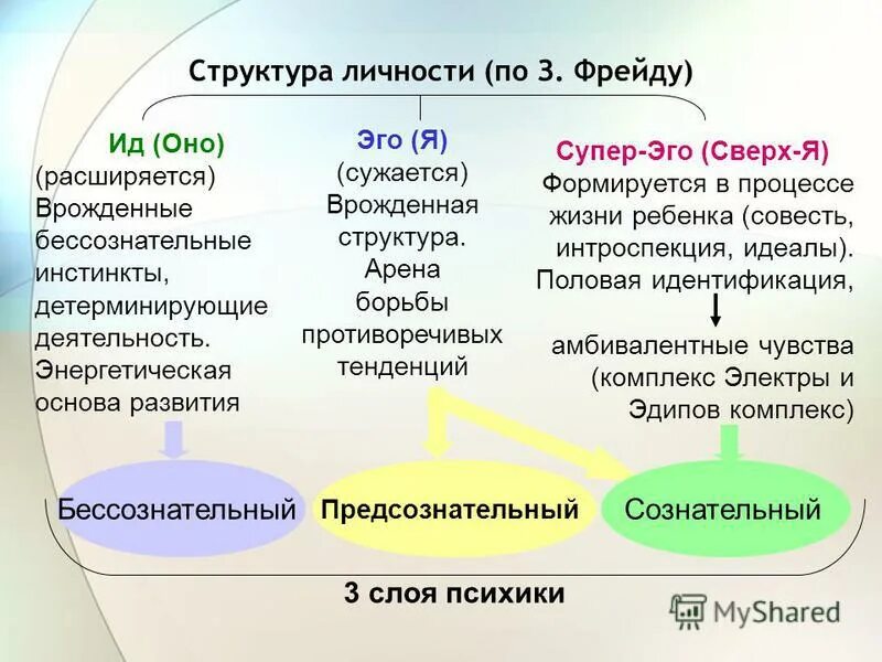 Структура совести. Структура личности эго ИД супер-эго. Структура личности Фрейда ИД эго СУПЕРЭГО. Фрейд структура личности оно я сверх-я. Структура личности по Фрейду.